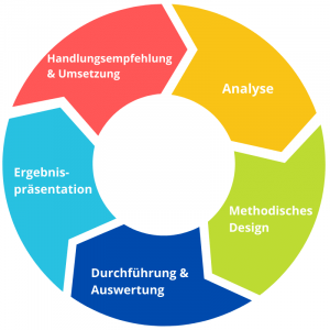 gesunde-fuehrung_fuehrung-coaching_konzept-mitarbeiterbefragungen Gesunde Führung, Führung Coaching, Befragungsablauf