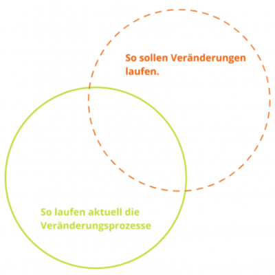 Change Management Beratung, Veränderungsprozesse, Organisationsentwicklung