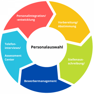 Personalauswahlverfahren, Personalauswahl, Ablauf