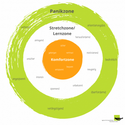 Persönlichkeitsentwicklung Coaching, Persönlichkeitsentwicklung Deutschland, Modell der Entwicklungszonen